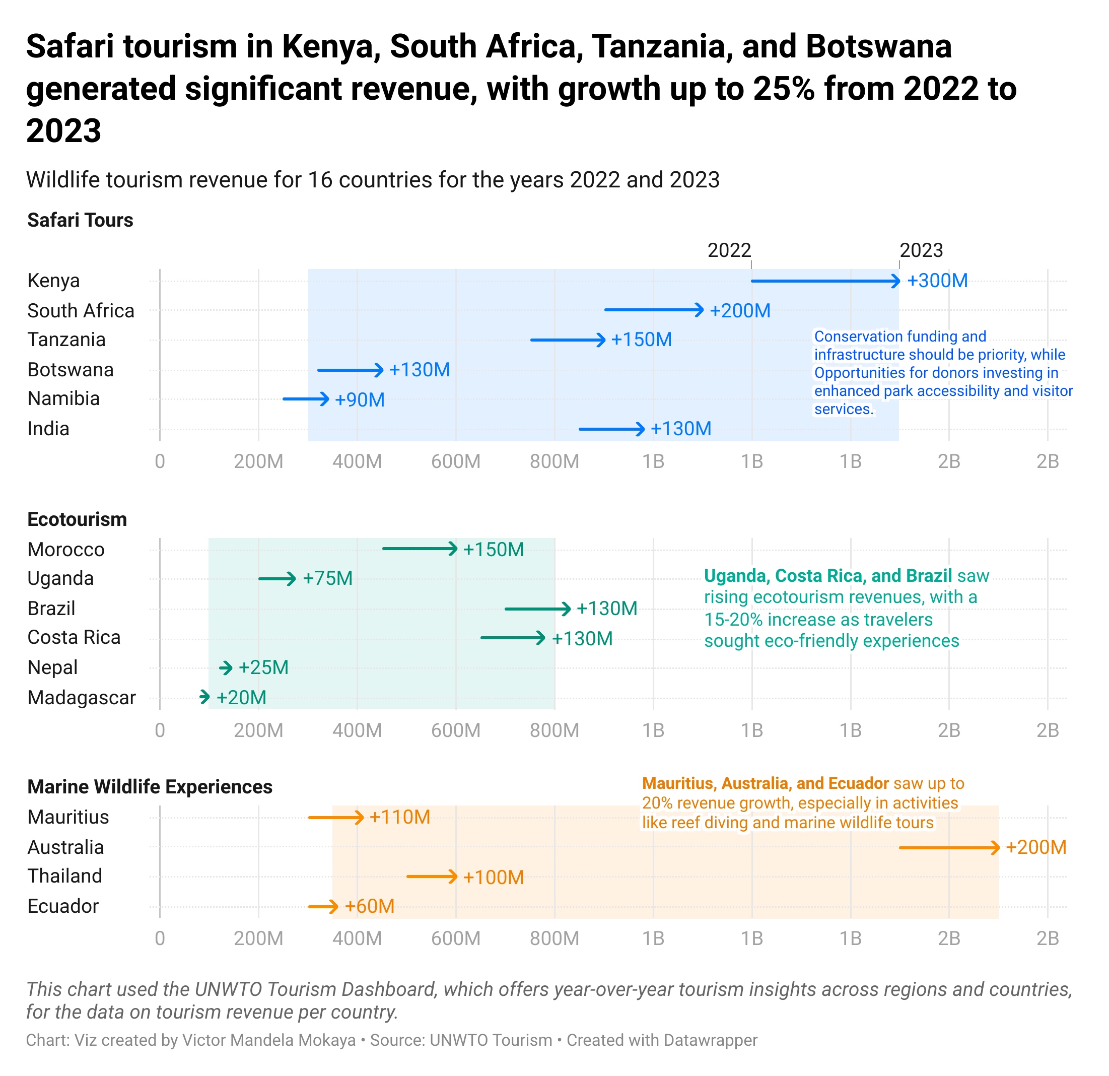Tourism Trends