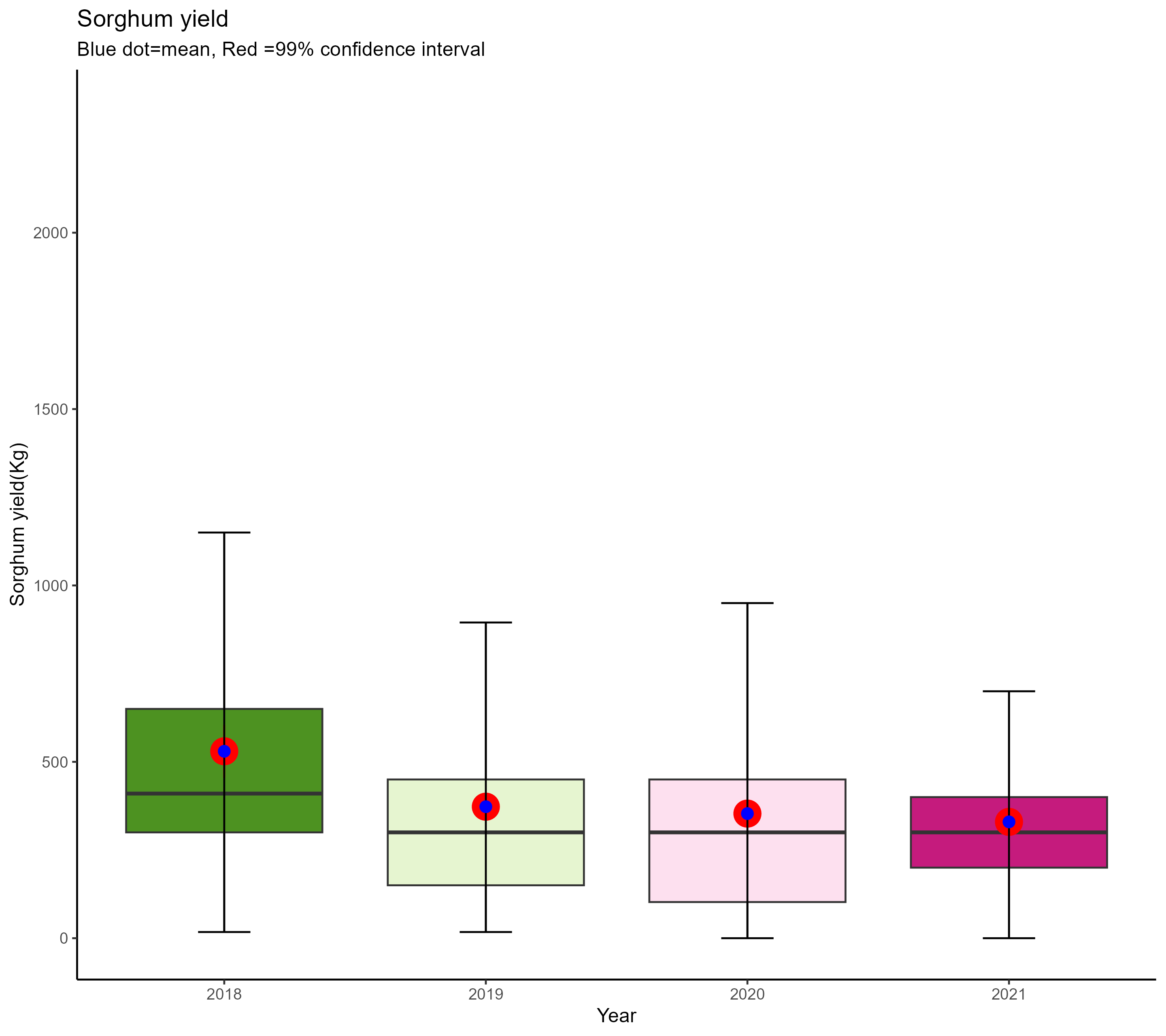Boxplots of Yearly Sorghum Yield