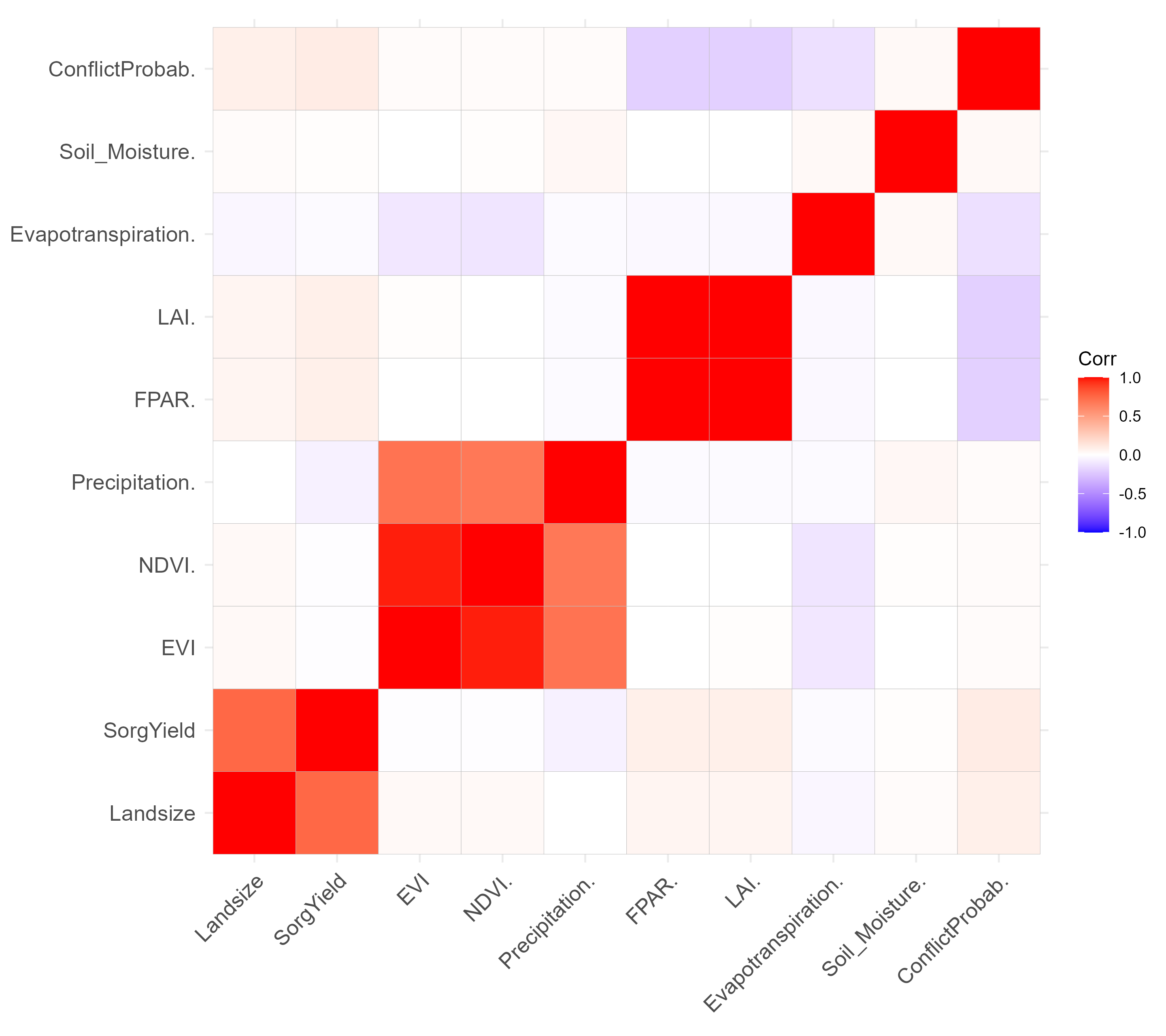 Correlation of Variables