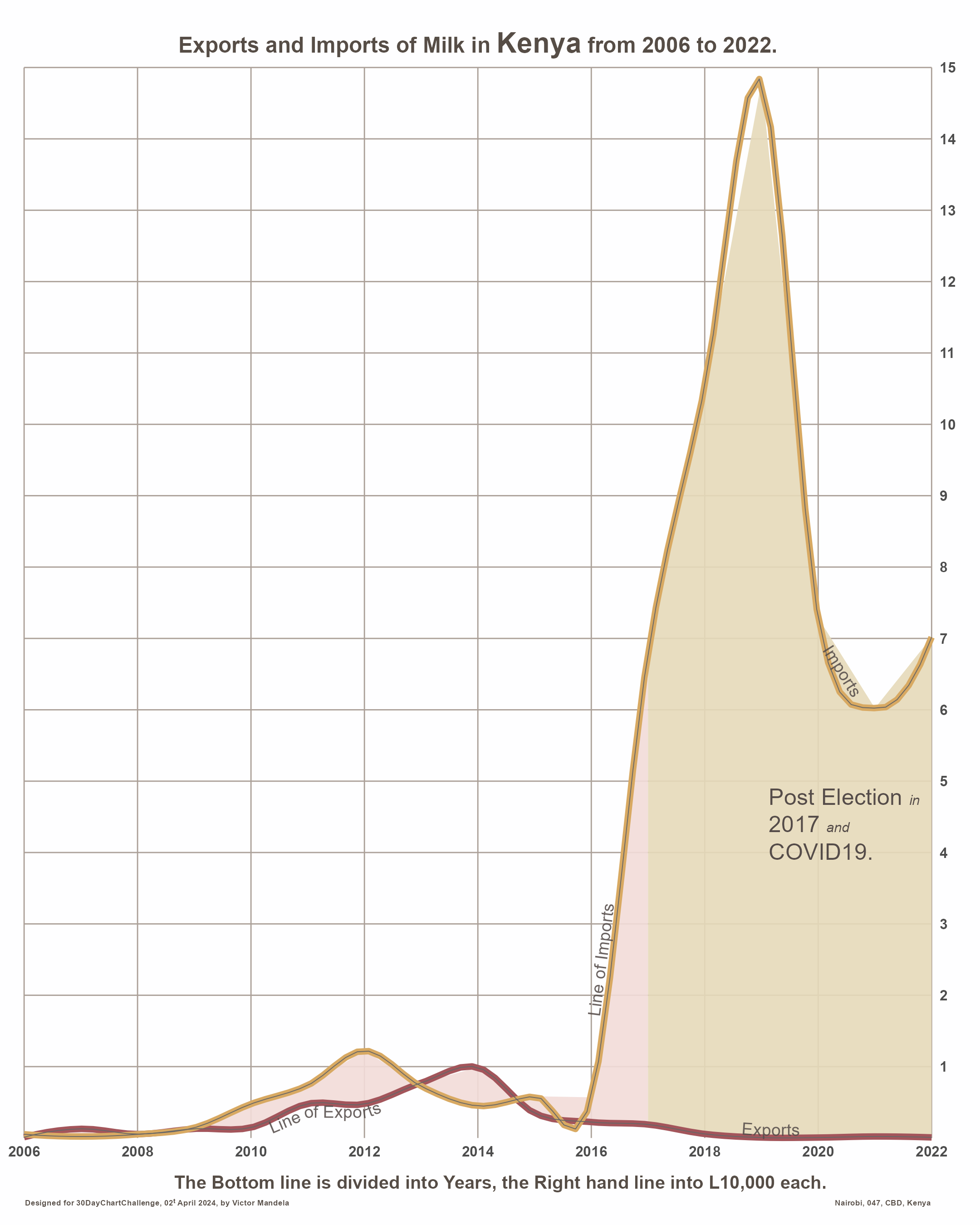 Milk production
