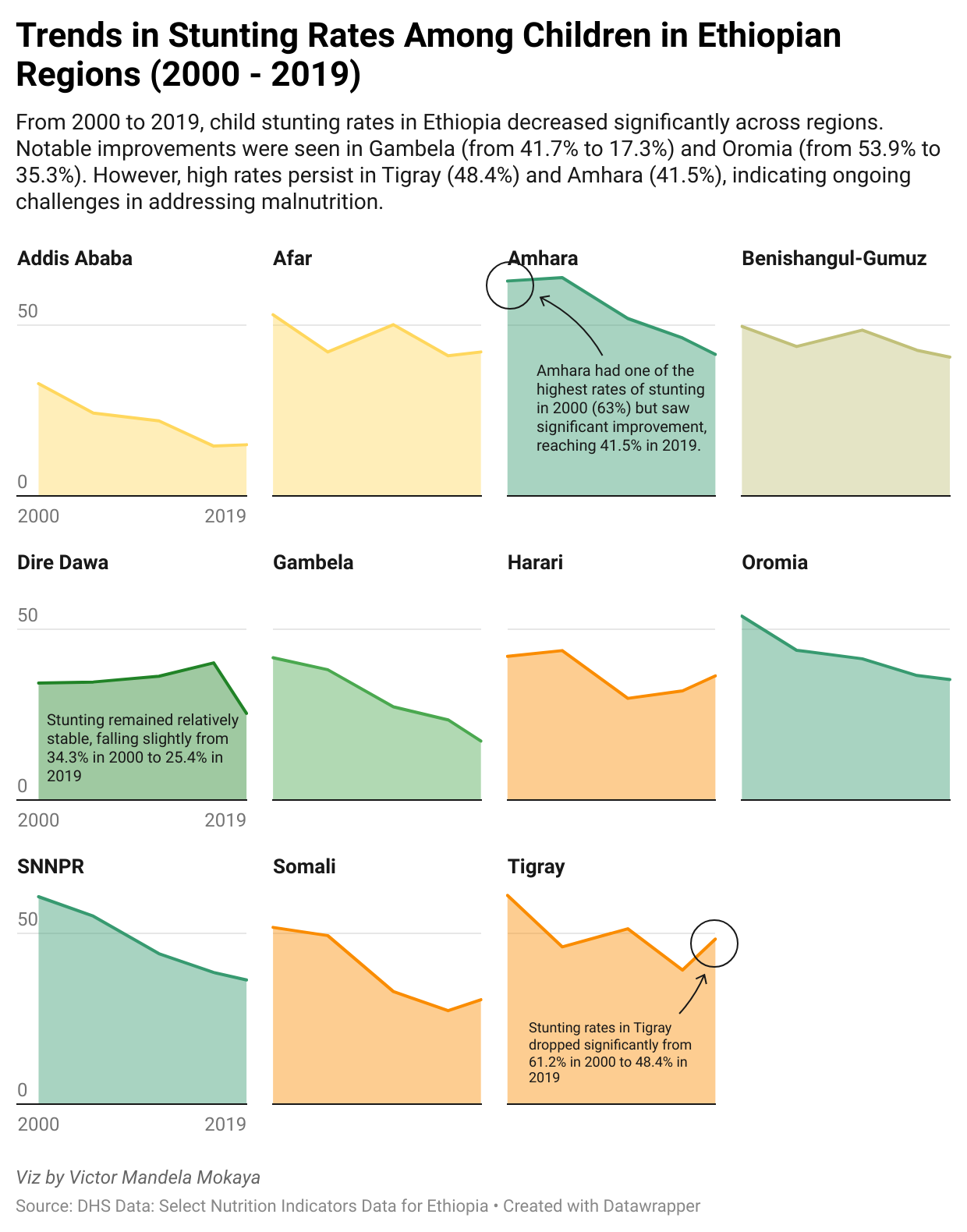Stunting Rates